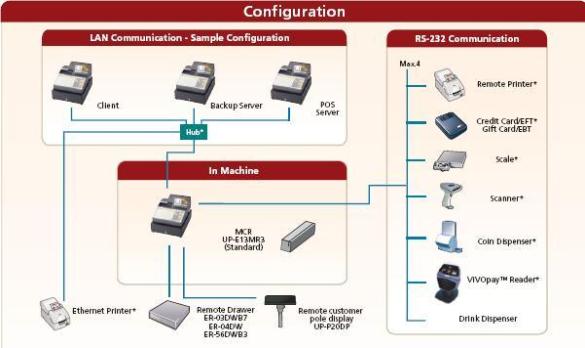 Sharp up820N system configuration